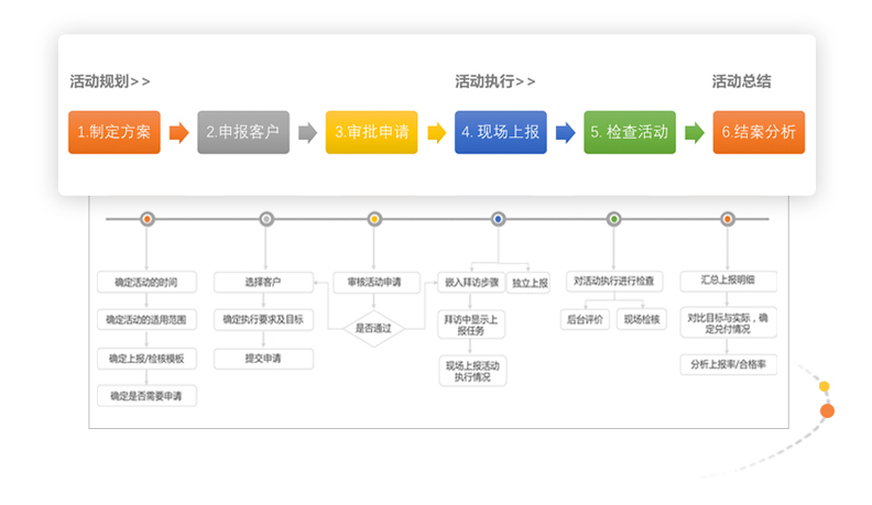 規(guī)范管理市場活動(dòng)