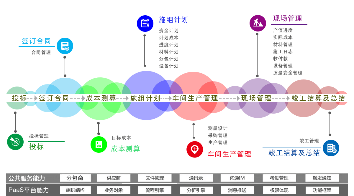 生產(chǎn)施工類(lèi)工程項(xiàng)目管理解決方案